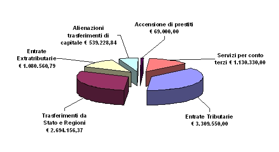 grafico entrate 2009